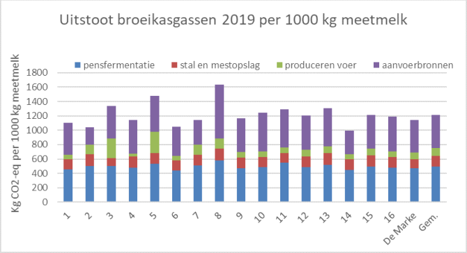 Figuur 1: Broeikasgasemissie op Koeien & Kansen-bedrijven in 2019