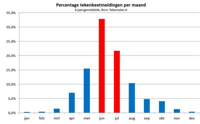 Percentage van het jaarlijks aantal tekenbeetmeldingen op Tekenradar.nl per maand (gemiddeld over acht jaar) (Source: Tekenradar.nl)  