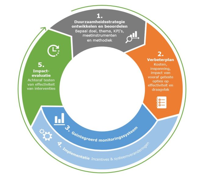 Duurzaamheidsmanagemen cyclus