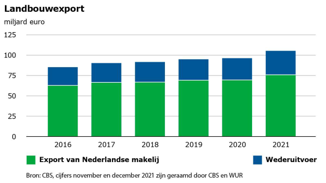 Figure 1. From top to bottom: agricultural export; billion euros; export of goods of Dutch origin; re-export; source: cbs, November and December 2021, figures estimated by CBS and WUR.