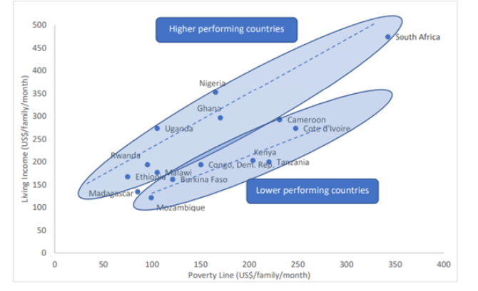 Figure 2:	Rural poverty and living income in higher and lower-performing SSA countries (2021).