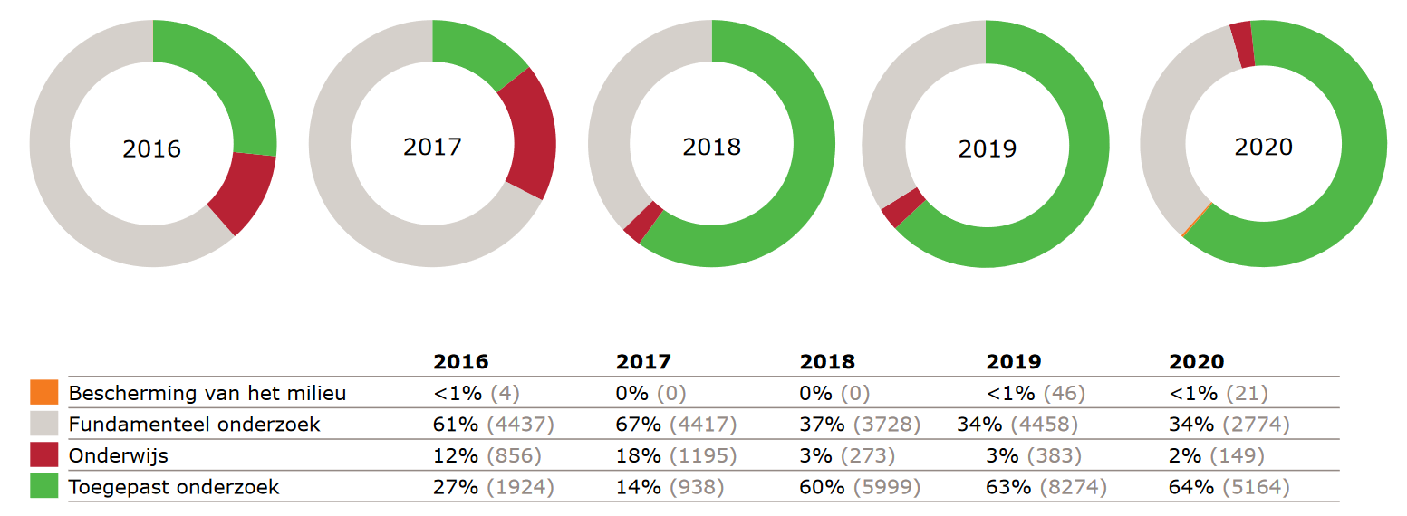 WU cijfers 2016 t/m 2020