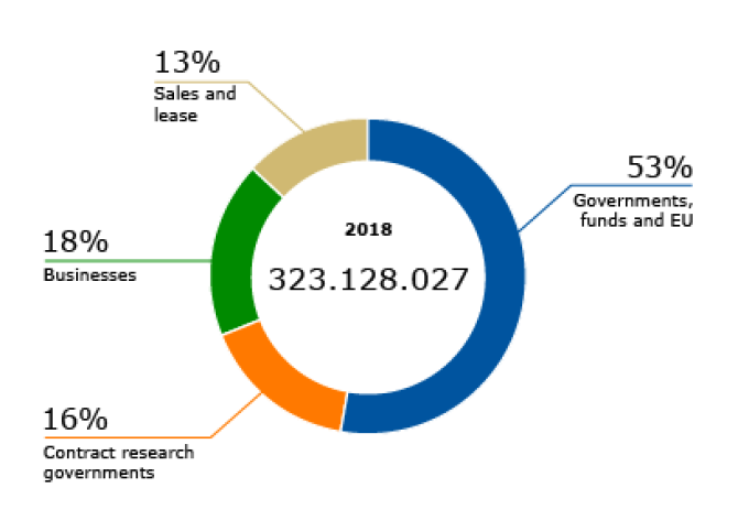 Sources of Funding Wageningen Research Foundation 2018