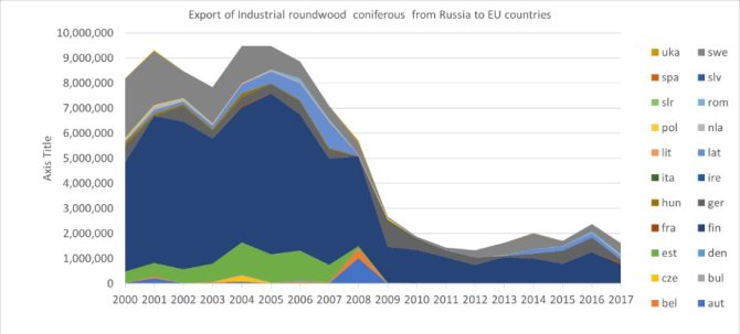 Figura 2. El principal producto básico que Rusia exportó: madera en rollo sin procesar hasta 2008 (principalmente a Finlandia y Suecia) cuando se implementó una tarifa de exportación.