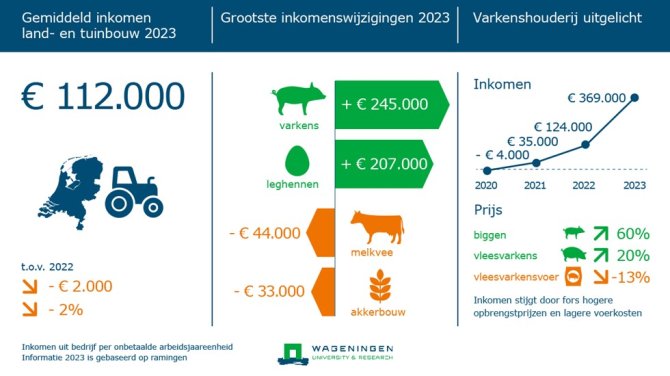 Een grafiek toont het gemiddelde inkomen in de land- en tuinbouw: € 112.000. Dit is € 2000 lager dan in 2022. De grootste inkomenswijzigingen vonden plaats bij varkens (plus € 245.000), leghennen (plus € 207.000), melkvee (min € 44.000) en akkerbouw (min €33.000). De opbrengst van biggen steeg met 60 procent, die van vleesvarkens met 20 procent, en vleesvarkensvoer werd 13 procent goedkoper.