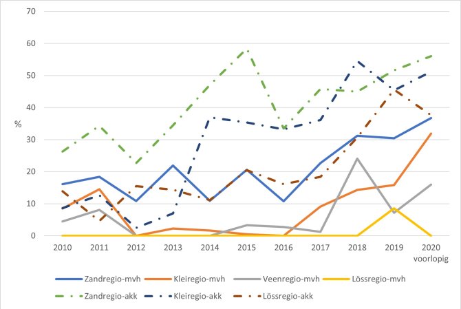 Figuur 1 Het aandeel van de bedrijven dat beregent van akkerbouwbedrijven (drie regio’s) en melkveebedrijven (vier regio’s) per jaar voor de periode 2010-2020 (%). Bron: Bedrijveninformatienet van Wageningen Economic Research