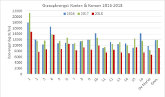 Figuur 1: Netto grasopbrengst (kg ds / ha) op Koeien & Kansen-bedrijven in 2016-2018. 